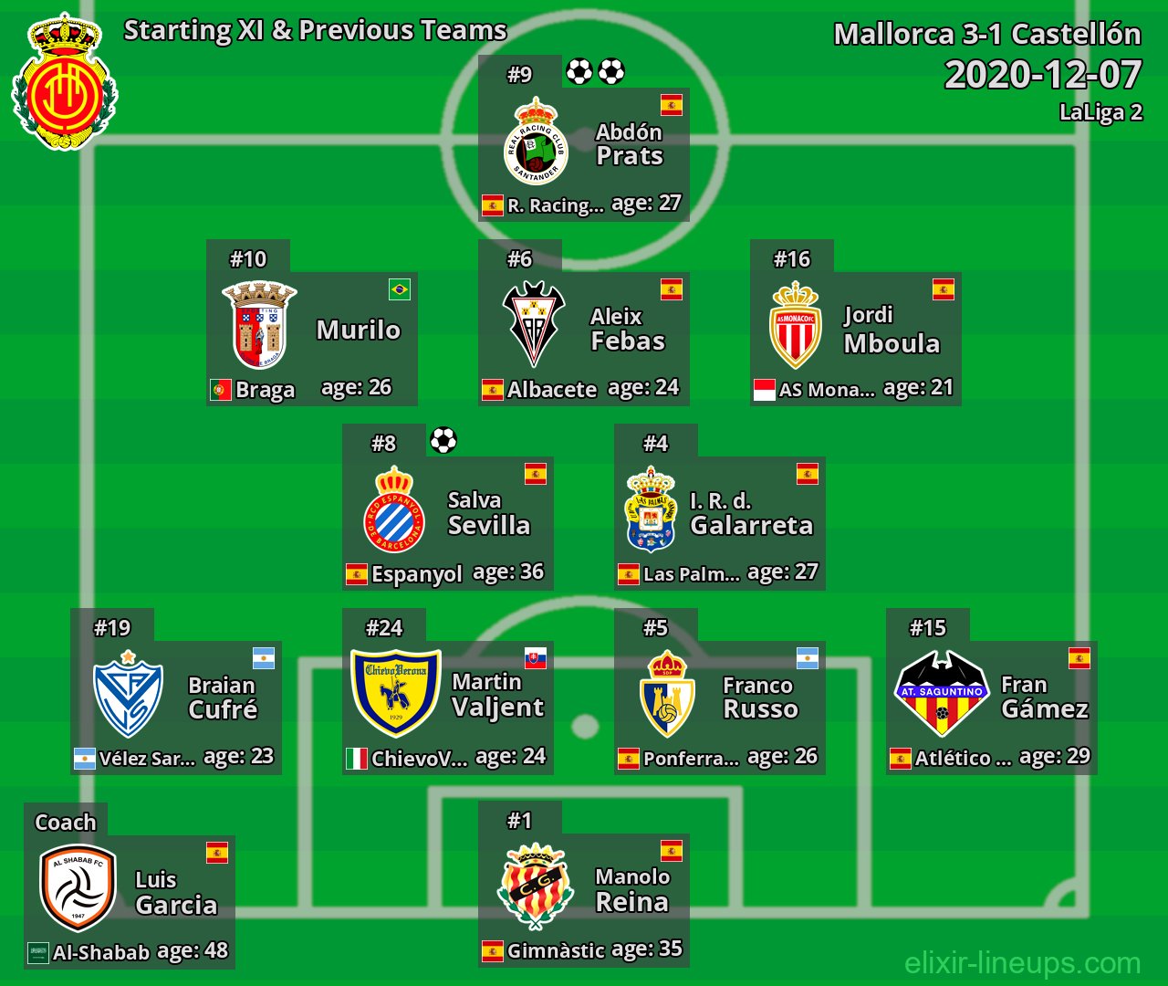 Mallorca Starting XI & Previous Teams 2020-12-07