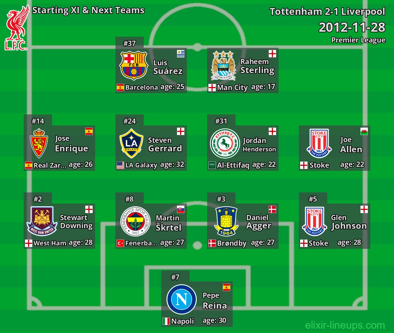 Liverpool Starting XI & Next Teams 2012-11-28