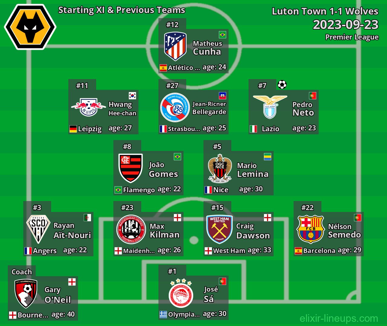 Wolves Starting XI & Previous Teams 2023-09-23