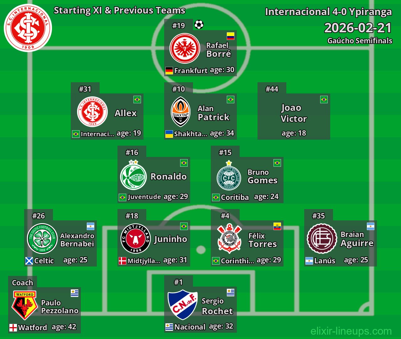 Internacional Starting XI & Previous Teams 2026-02-21