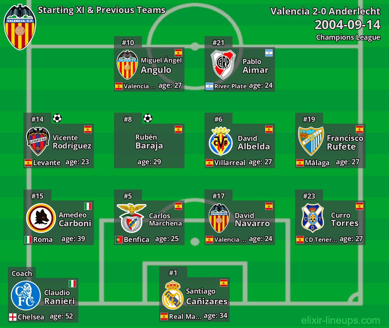 Valencia Starting XI & Previous Teams 2004-09-14