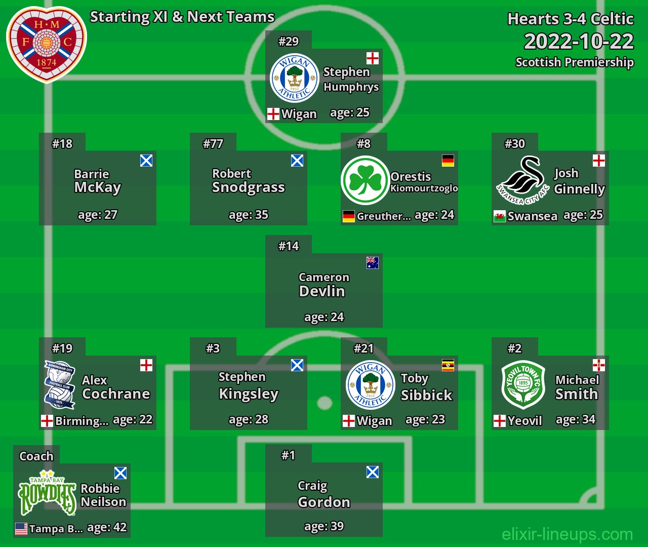 Hearts Starting XI & Next Teams 2022-10-22
