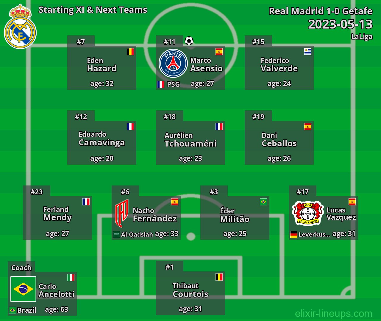 Real Madrid Starting XI & Next Teams 2023-05-13