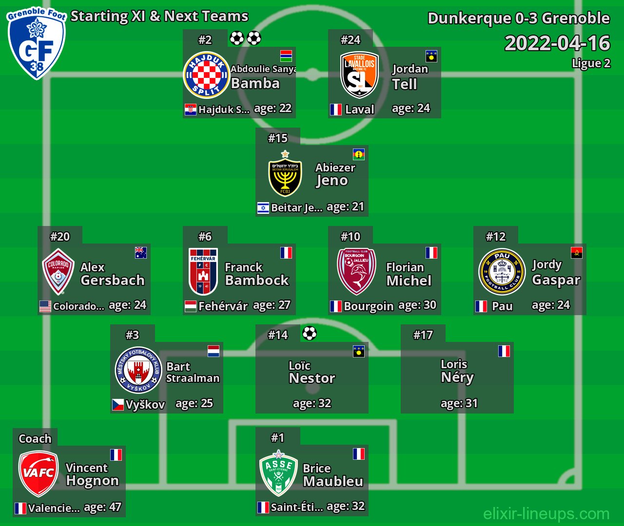 Grenoble Starting XI & Next Teams 2022-04-16