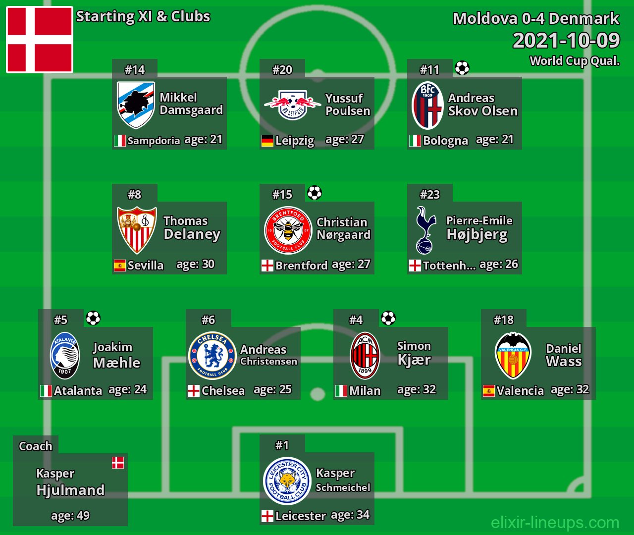 Denmark Starting XI 2021-10-09