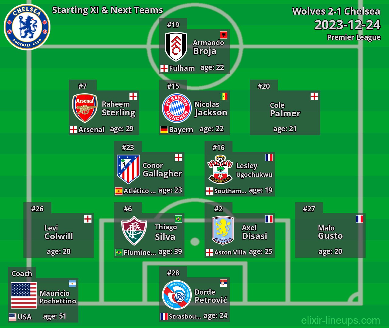 Chelsea Starting XI & Next Teams 2023-12-24