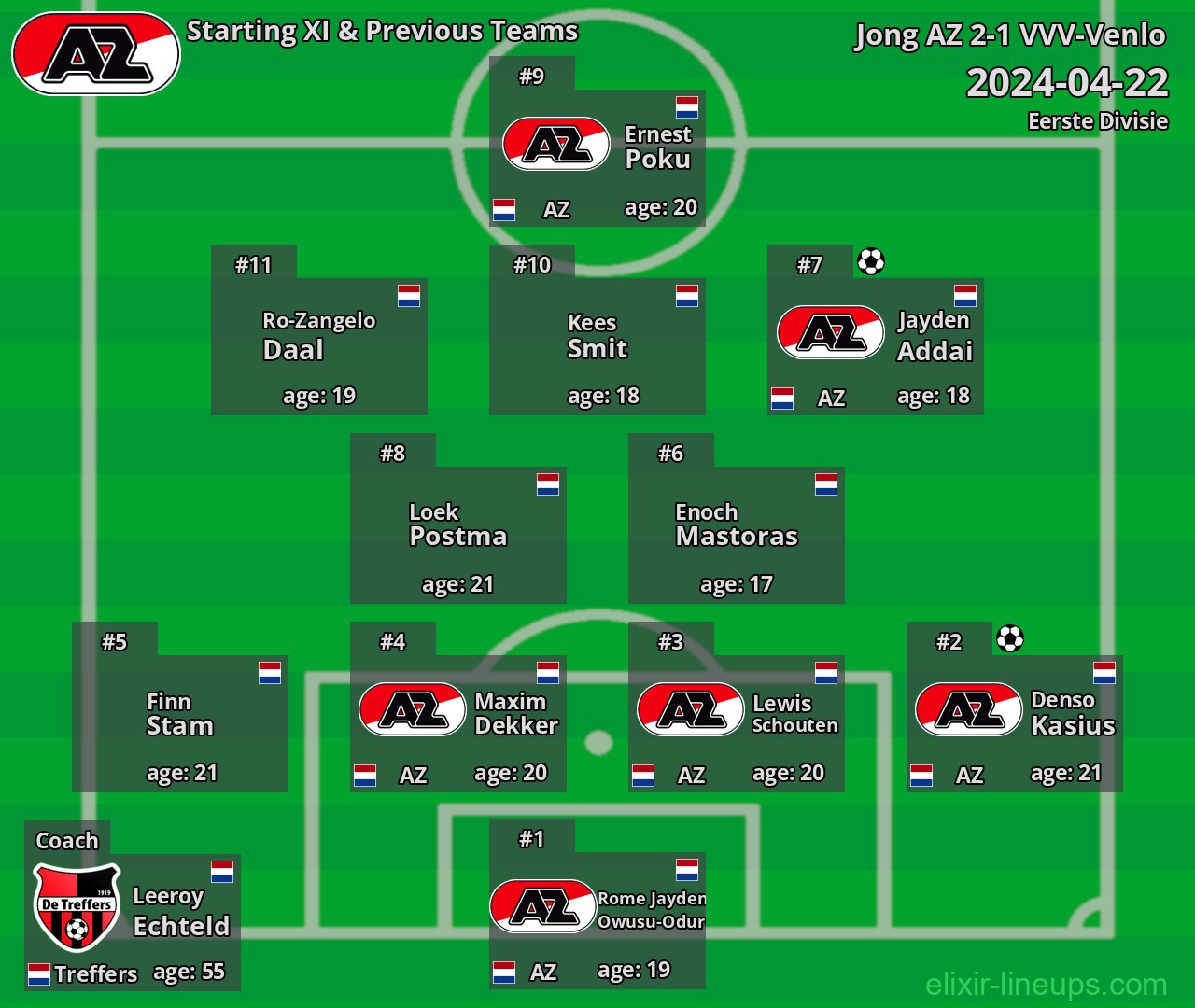 Jong AZ Starting XI & Previous Teams 2024-04-22