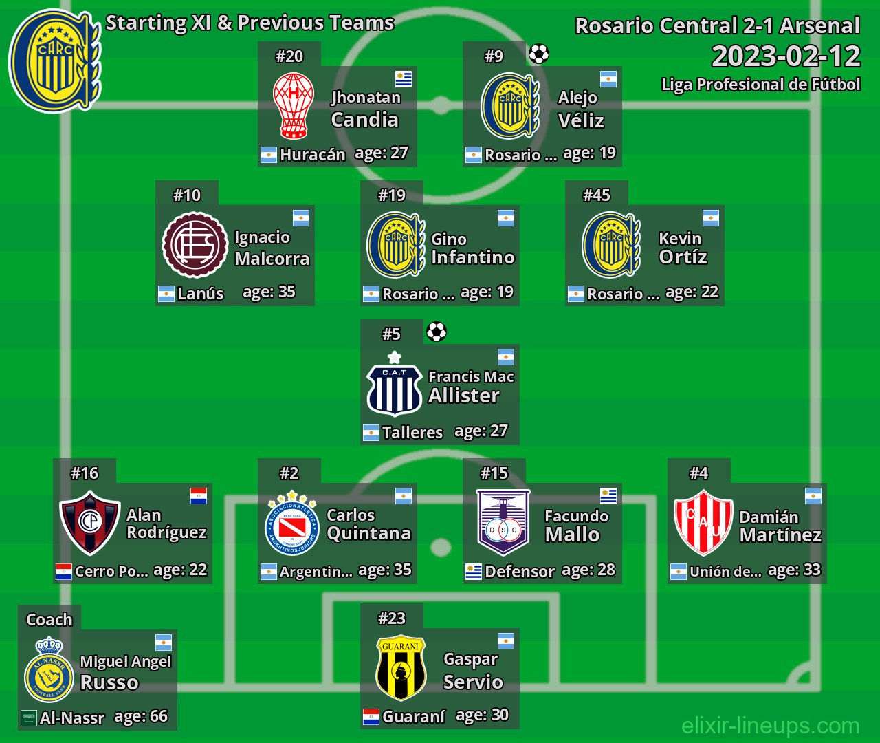 Rosario Central Starting XI & Previous Teams 2023-02-12