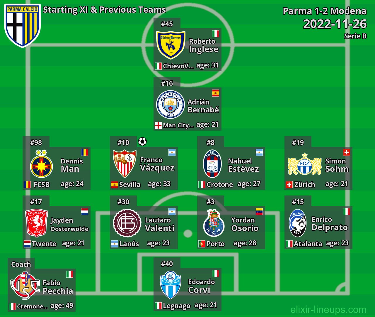Parma Starting XI & Previous Teams 2022-11-26