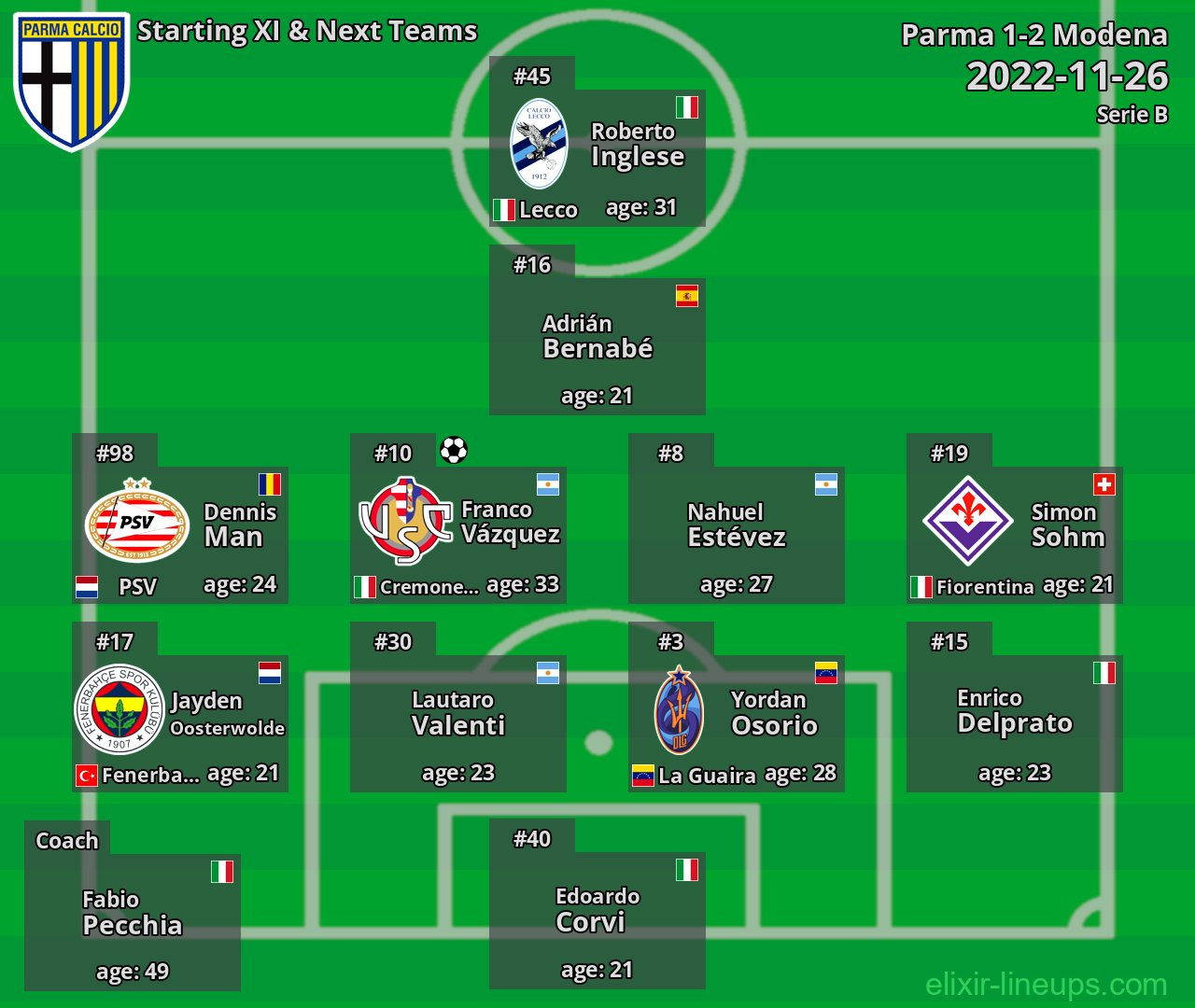 Parma Starting XI & Next Teams 2022-11-26