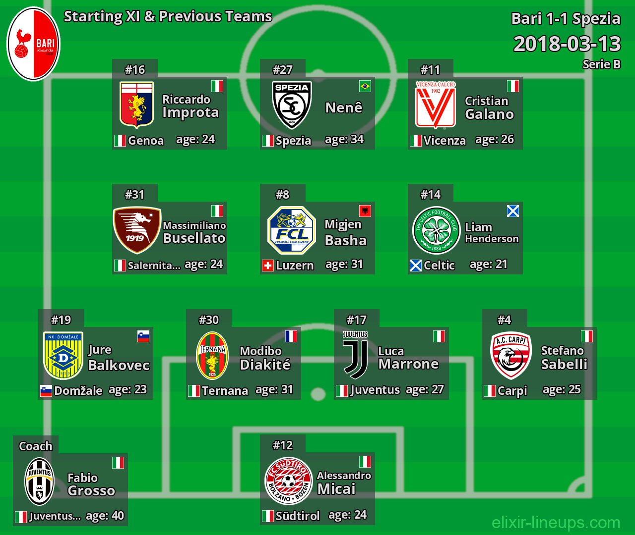 Bari Starting XI & Previous Teams 2018-03-13