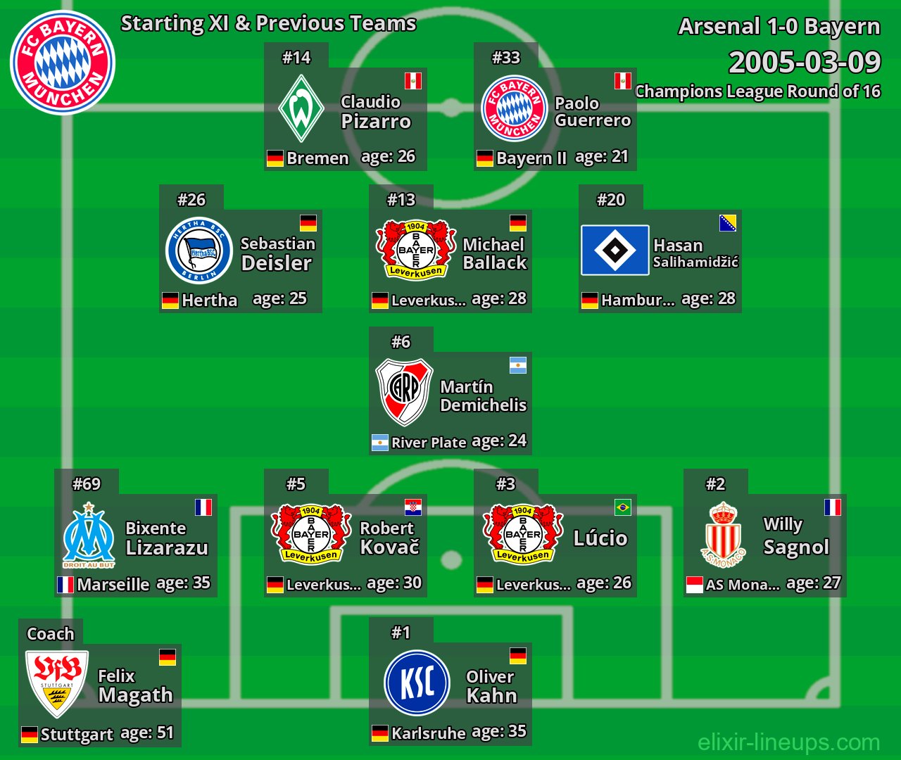 Bayern Starting XI & Previous Teams 2005-03-09