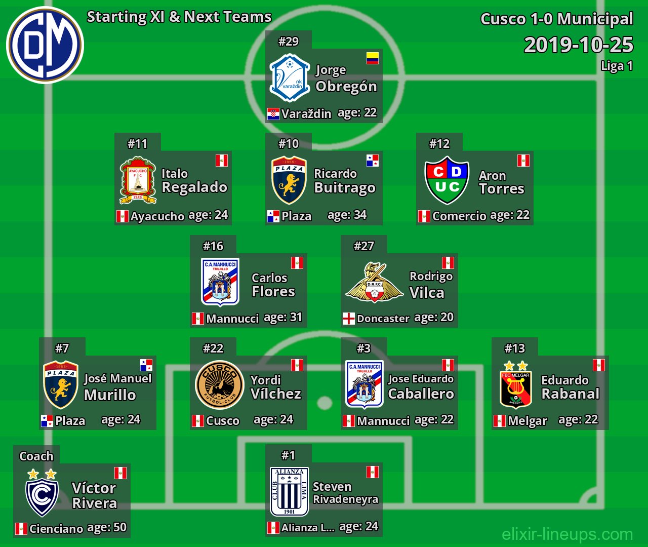 Municipal Starting XI & Next Teams 2019-10-25