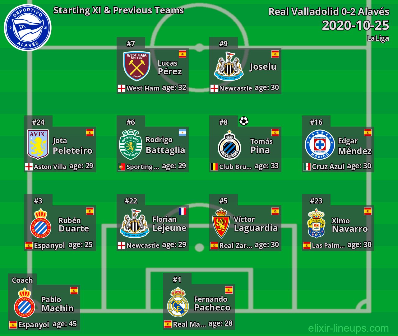 Alavés Starting XI & Previous Teams 2020-10-25