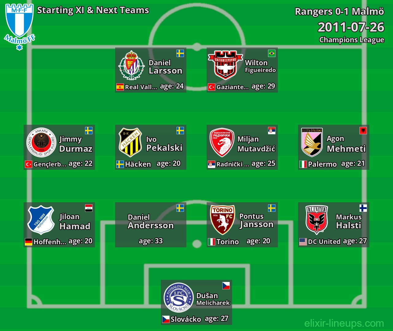 Malmö Starting XI & Next Teams 2011-07-26