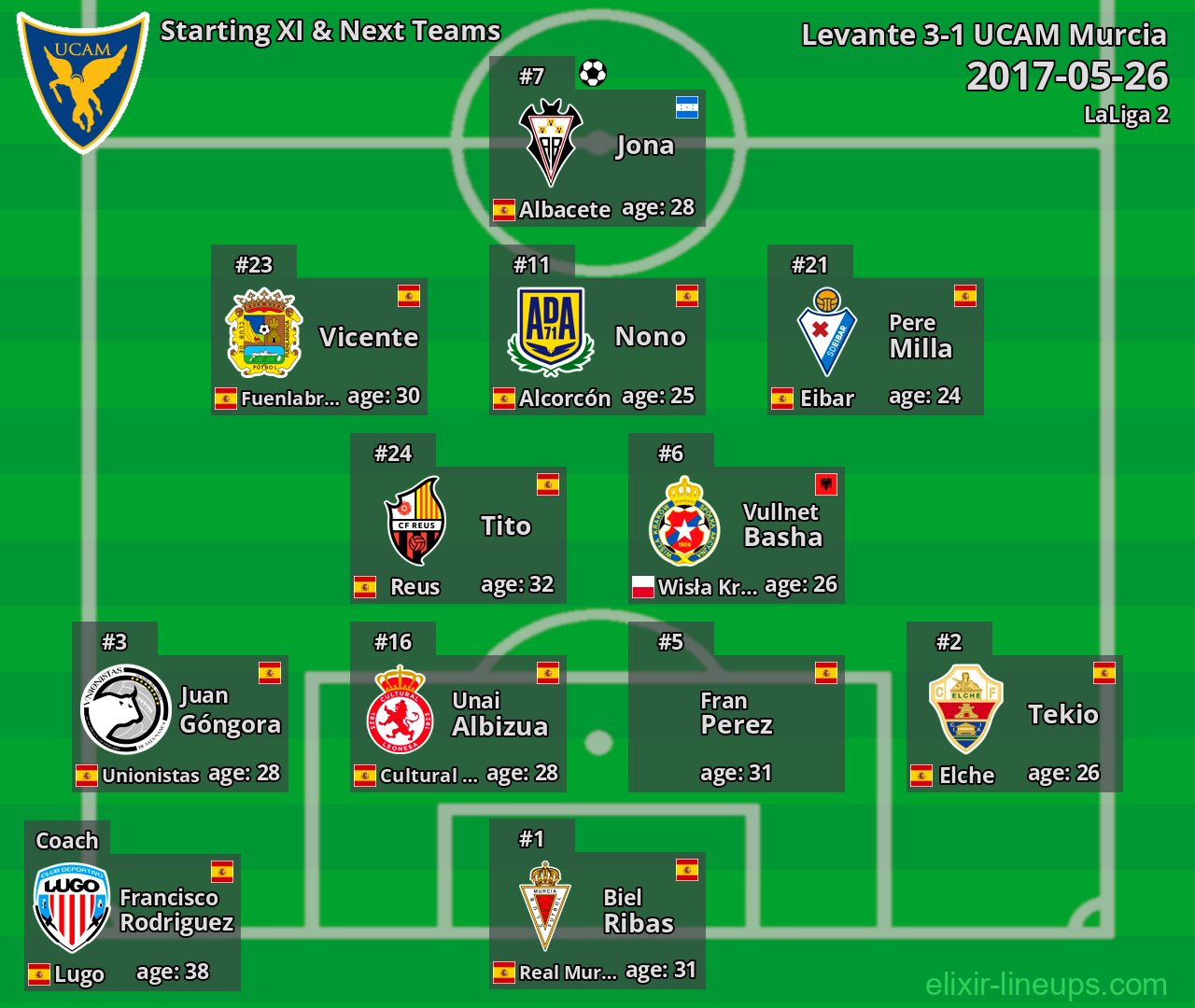 UCAM Murcia Starting XI & Next Teams 2017-05-26