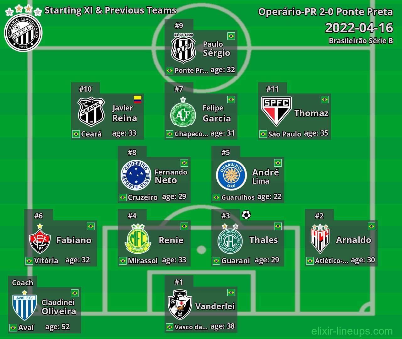 Operário-PR Starting XI & Previous Teams 2022-04-16