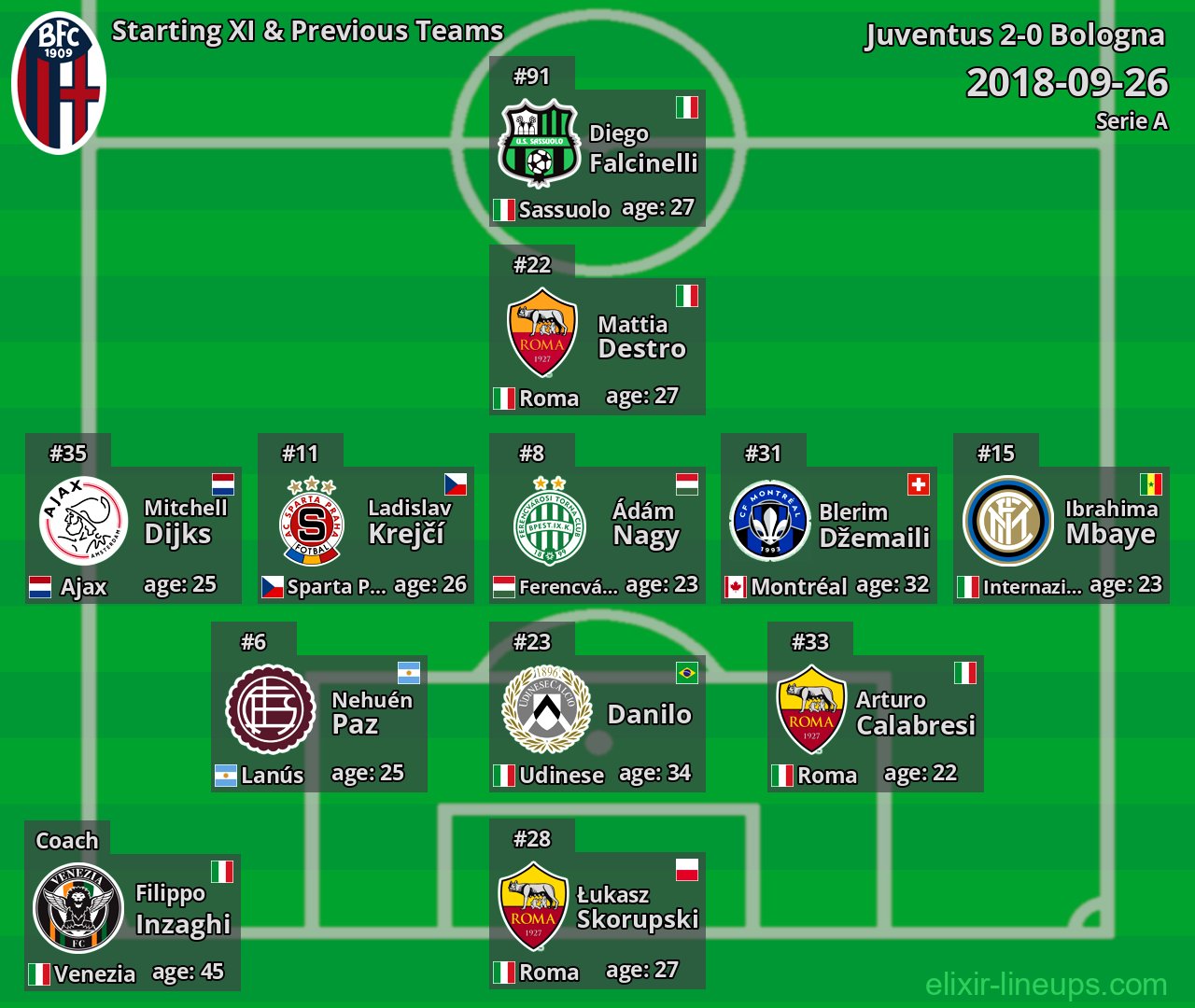 Bologna Starting XI & Previous Teams 2018-09-26