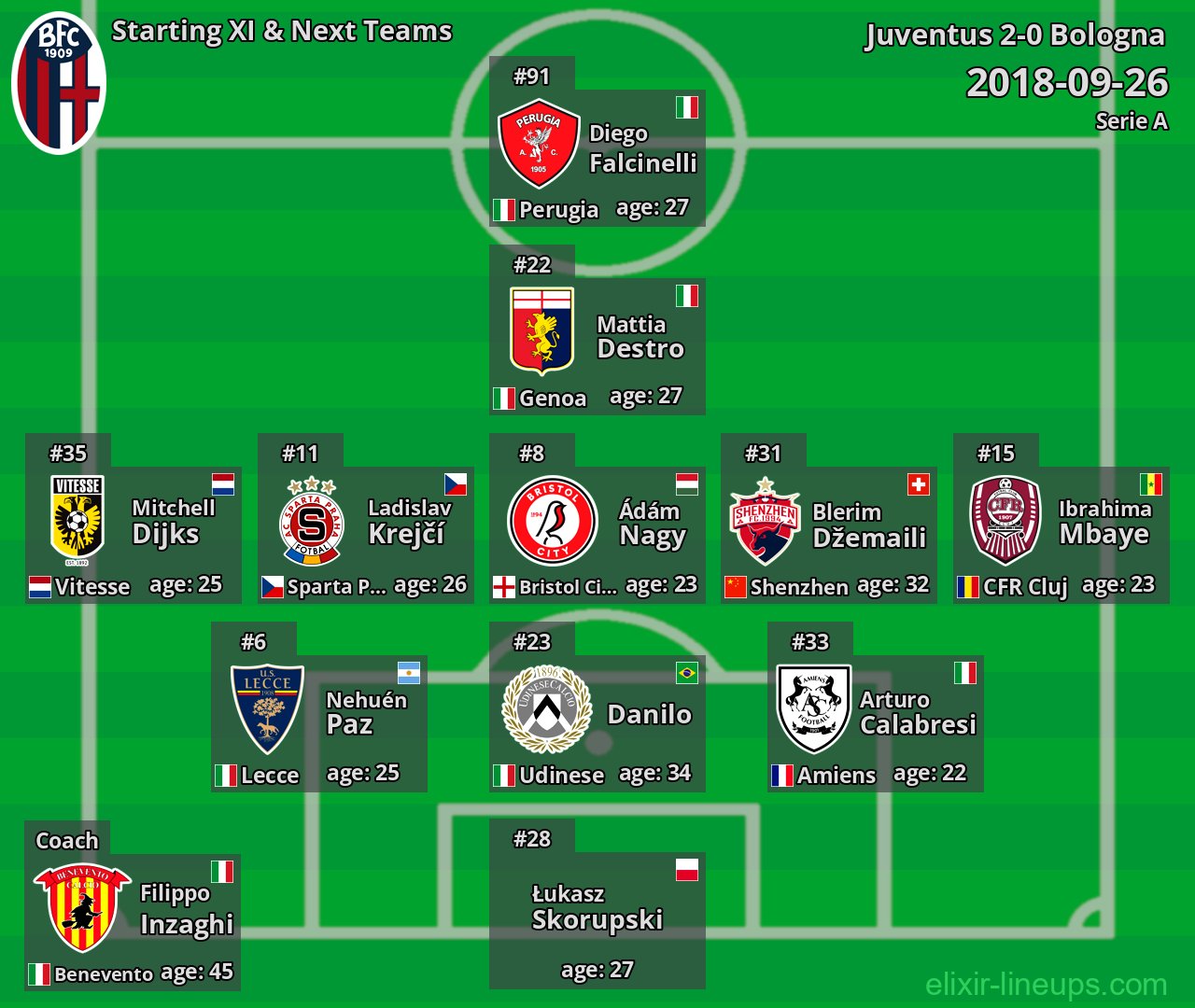 Bologna Starting XI & Next Teams 2018-09-26