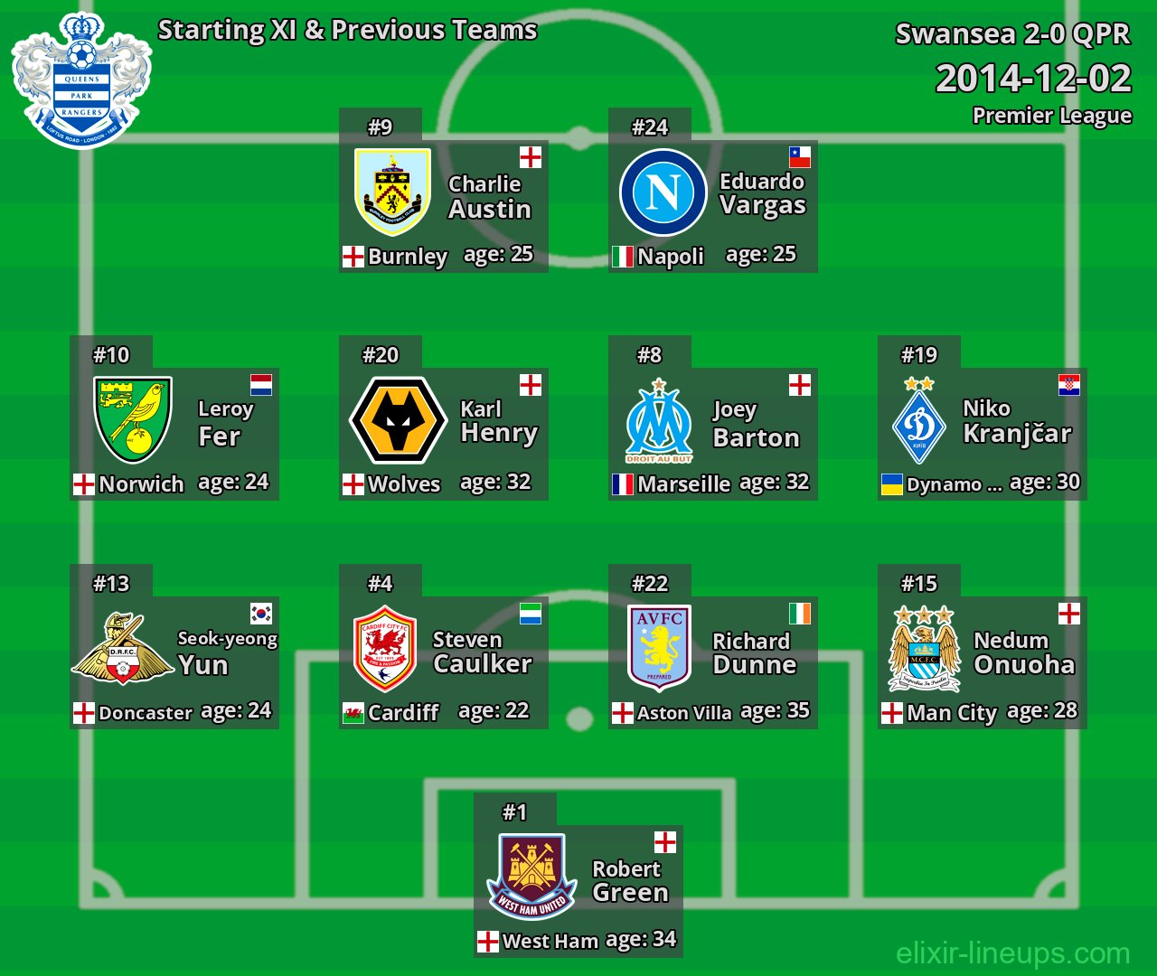 QPR Starting XI & Previous Teams 2014-12-02