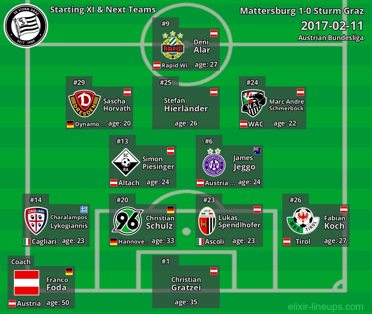 Sturm Graz Starting XI & Next Teams 2017-02-11