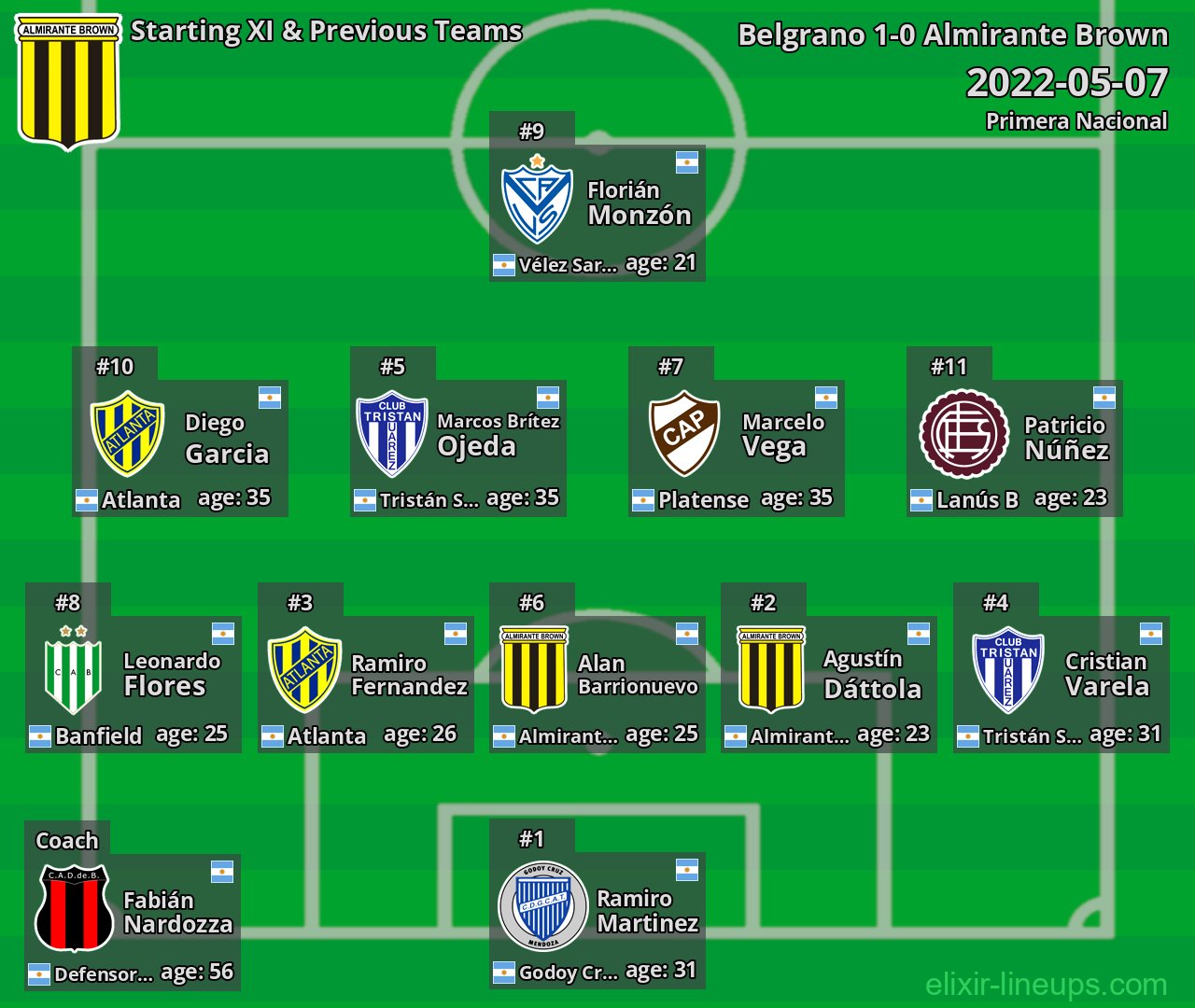 Almirante Brown Starting XI & Previous Teams 2022-05-07