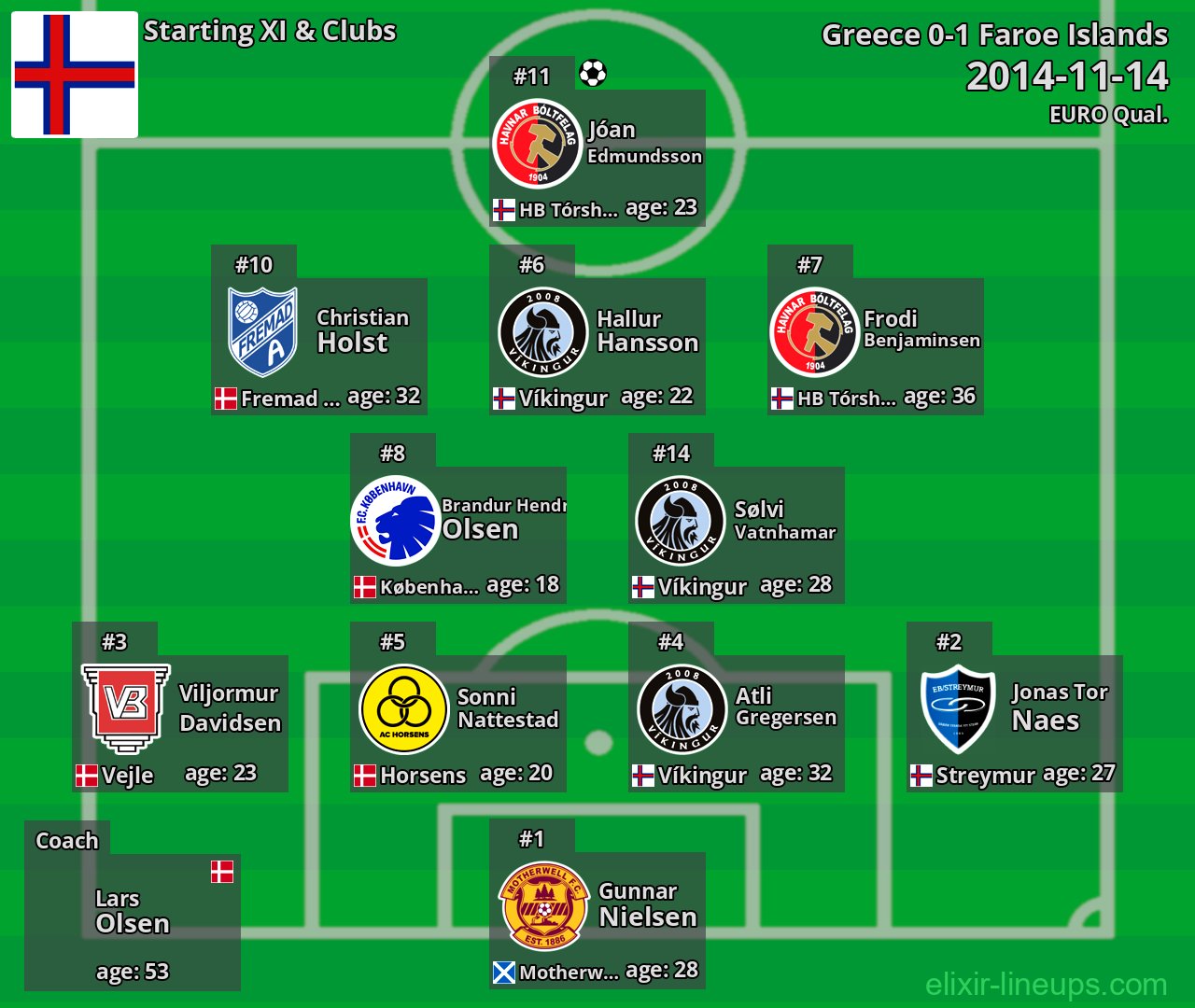 Faroe Islands Starting XI 2014-11-14