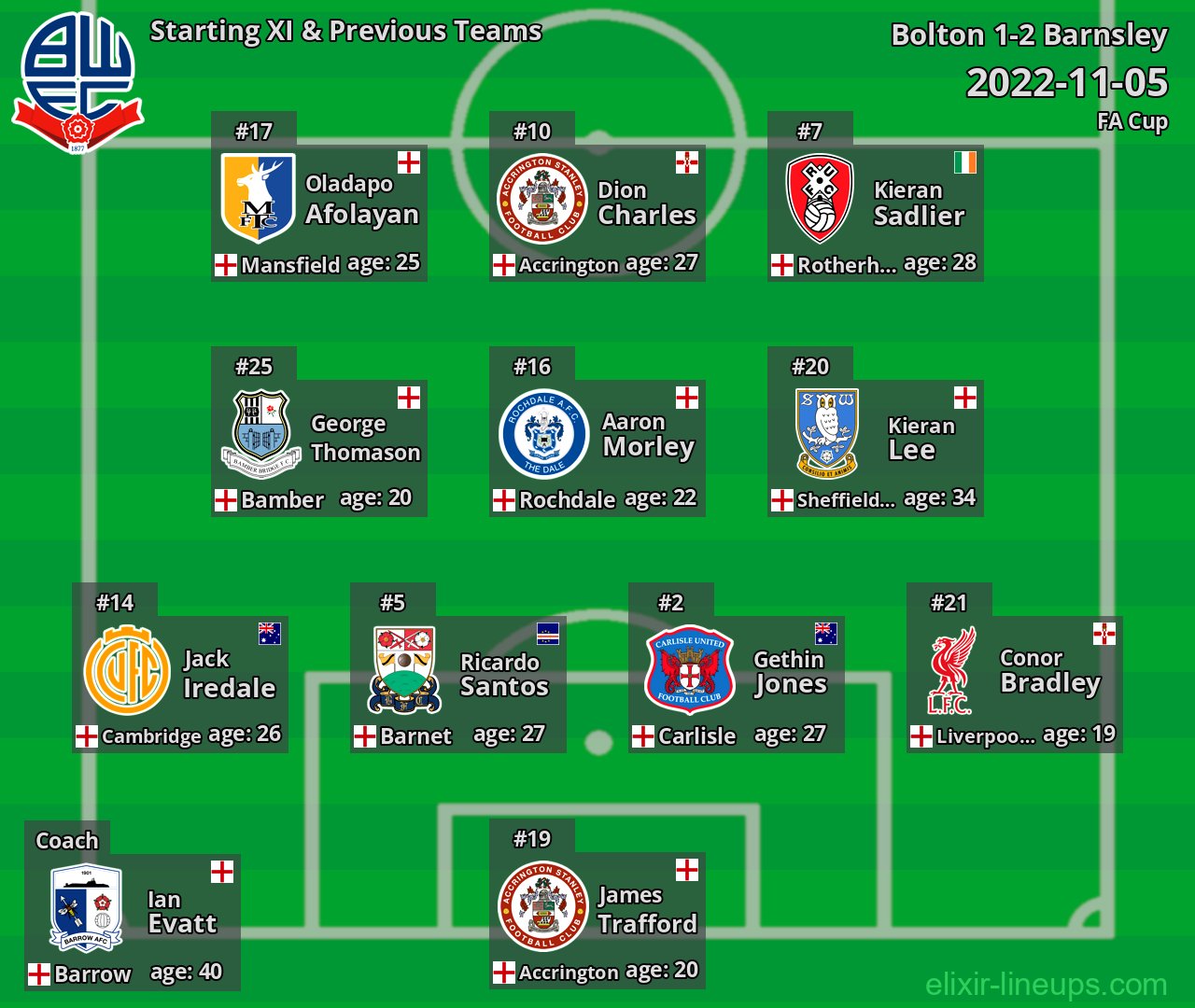 Bolton Starting XI & Previous Teams 2022-11-05