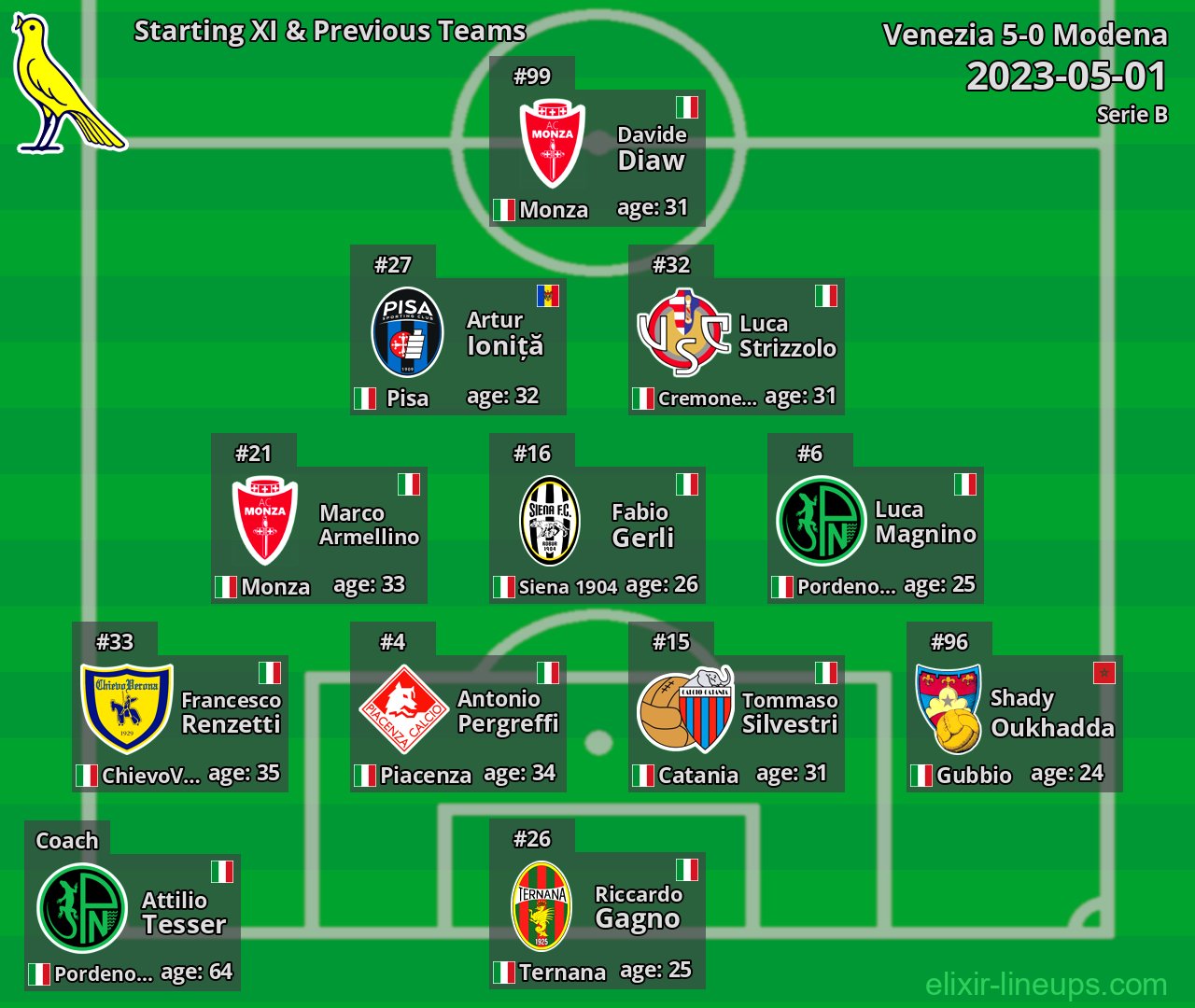 Modena Starting XI & Previous Teams 2023-05-01