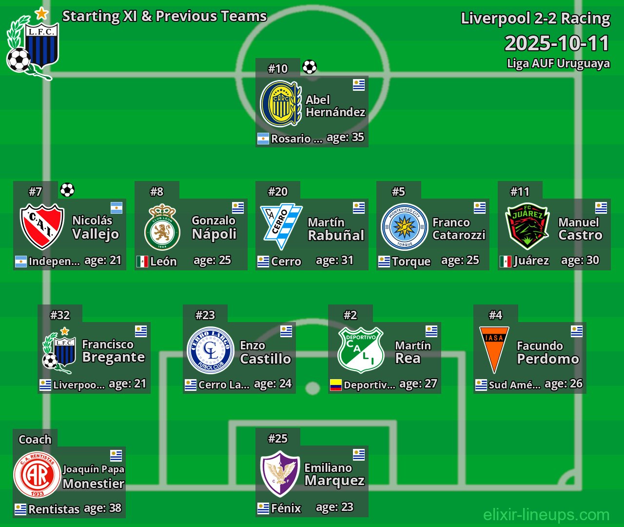 Liverpool Starting XI & Previous Teams 2025-10-11
