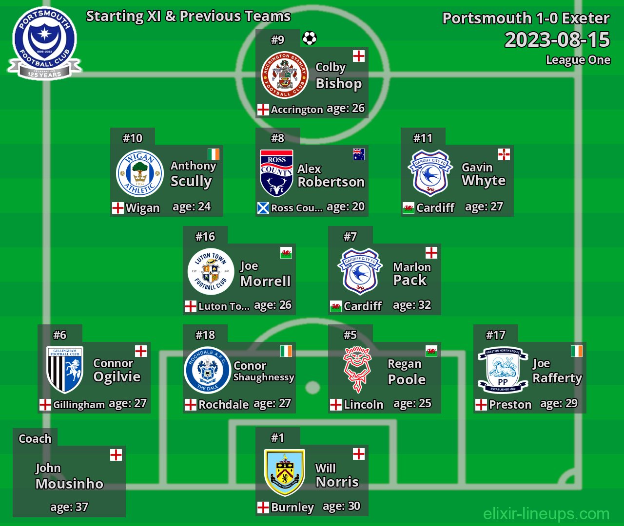 Portsmouth Starting XI & Previous Teams 2023-08-15
