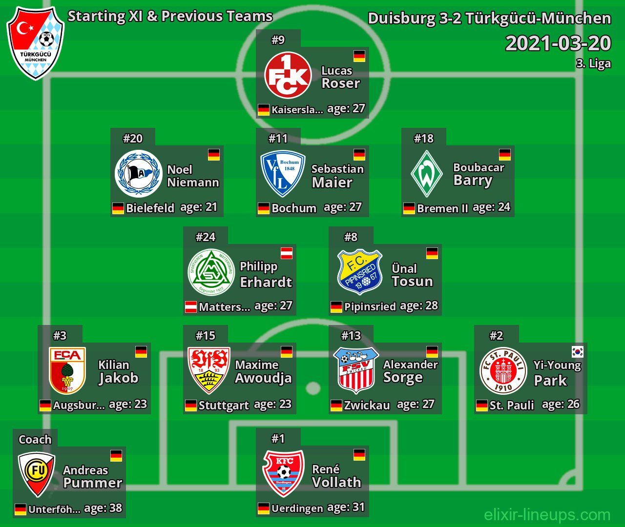 Türkgücü-München Starting XI & Previous Teams 2021-03-20