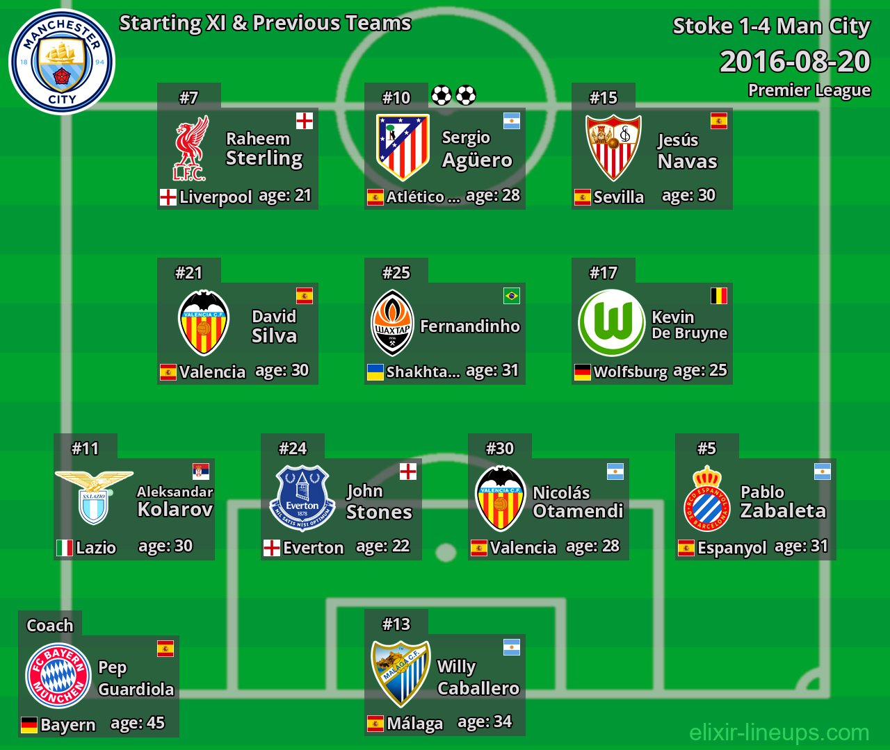 Man City Starting XI & Previous Teams 2016-08-20