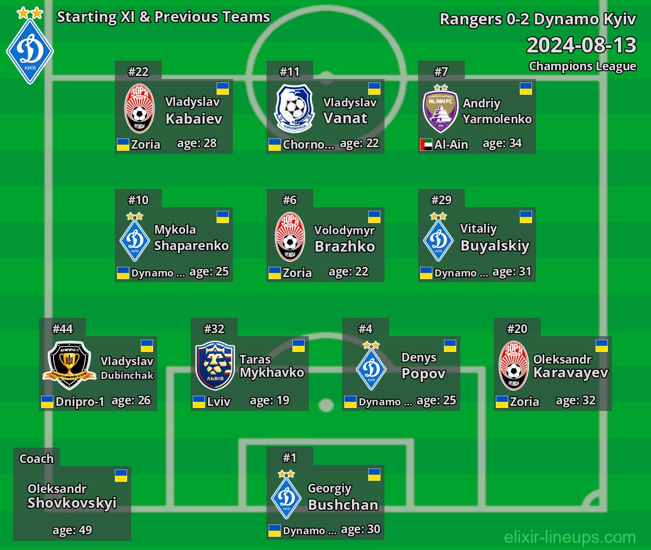 Dynamo Kyiv Starting XI & Previous Teams 2024-08-13
