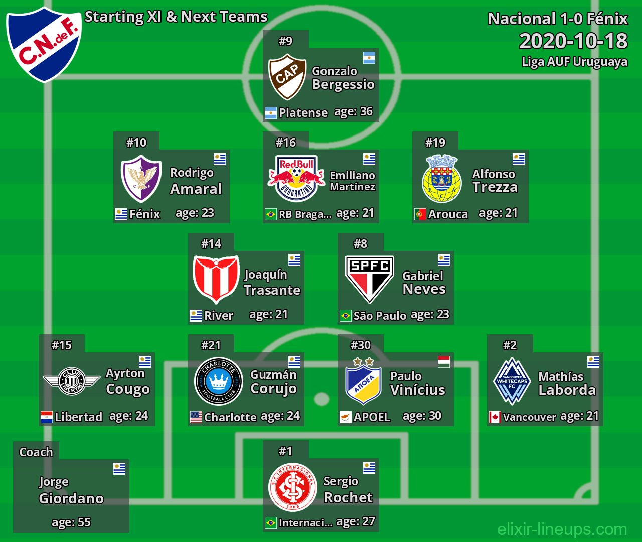 Nacional Starting XI & Next Teams 2020-10-18