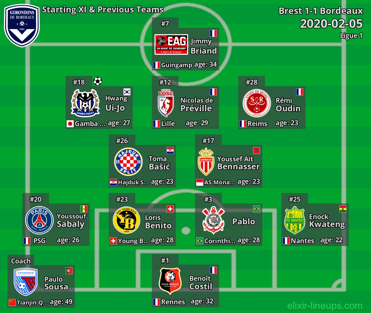 Bordeaux Starting XI & Previous Teams 2020-02-05