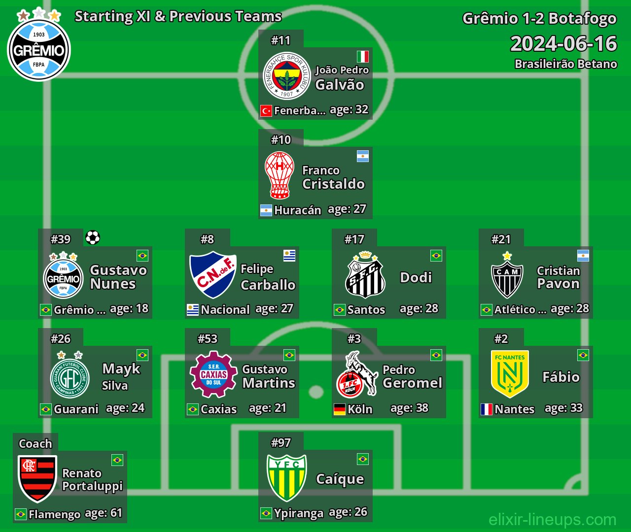 Grêmio Starting XI & Previous Teams 2024-06-16