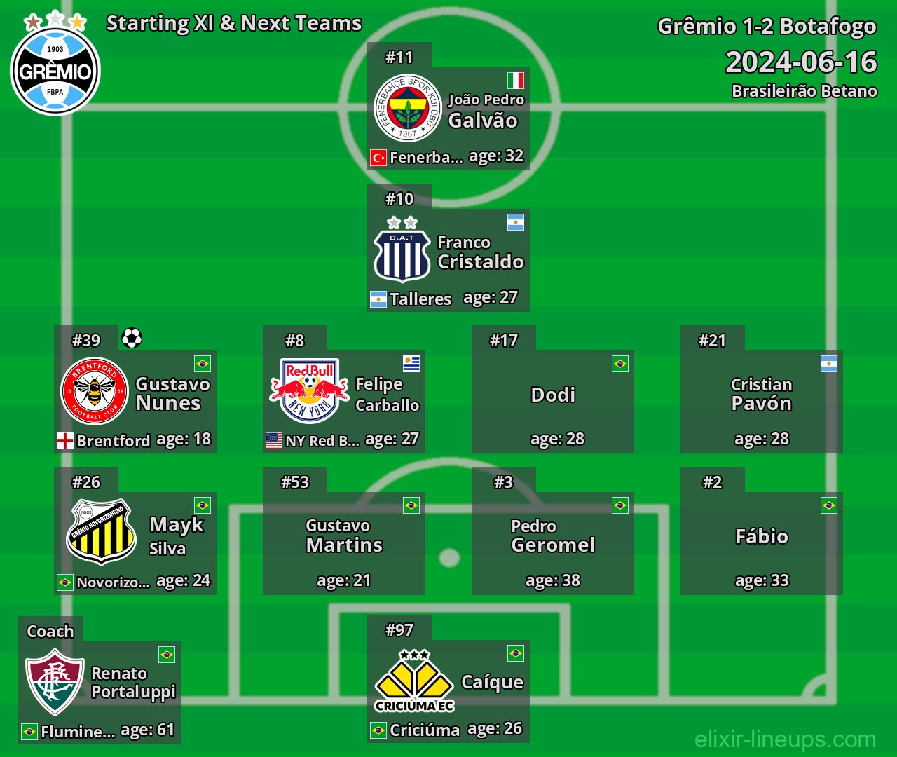 Grêmio Starting XI & Next Teams 2024-06-16