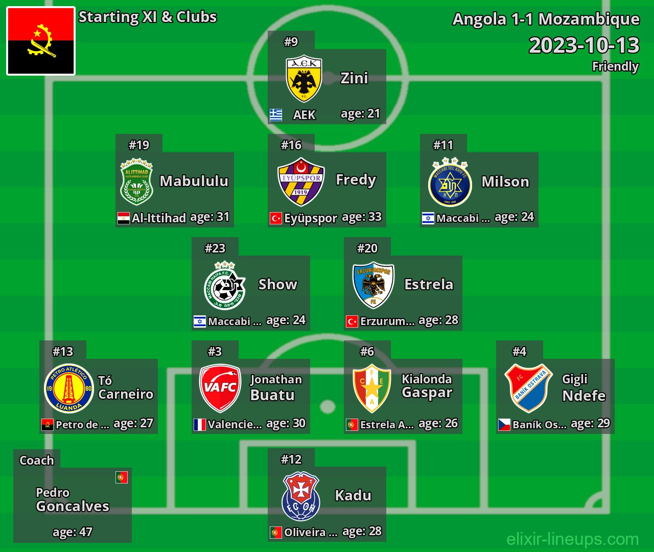 Angola Starting XI 2023-10-13