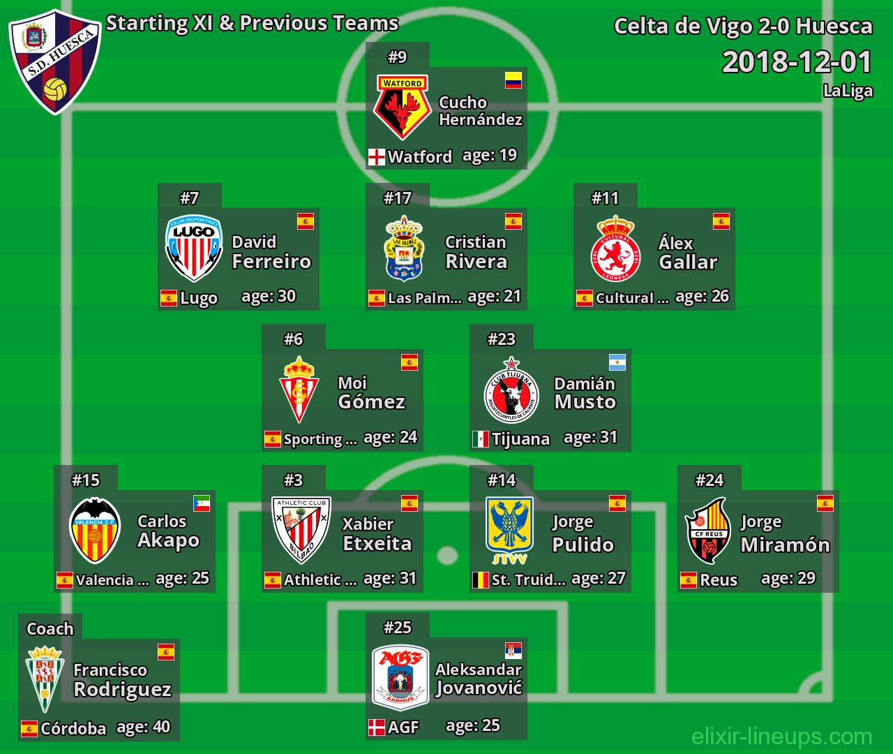 Huesca Starting XI & Previous Teams 2018-12-01