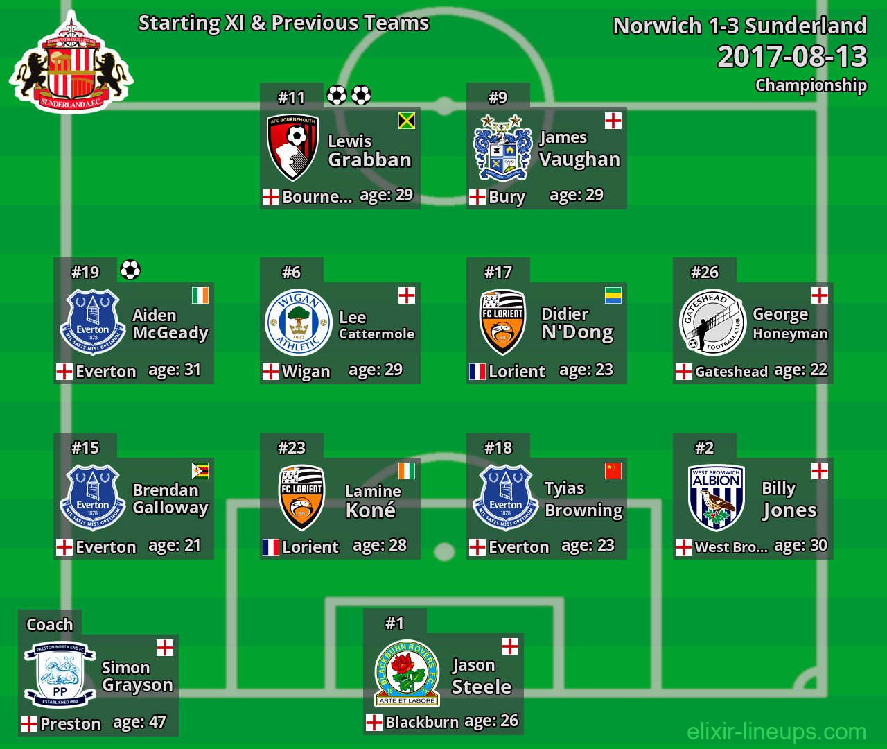 Sunderland Starting XI & Previous Teams 2017-08-13