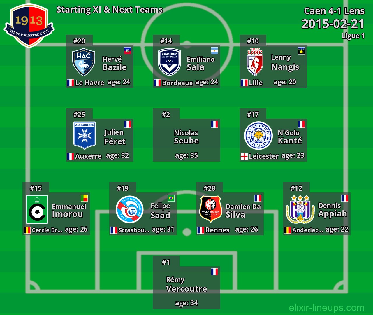 Caen Starting XI & Next Teams 2015-02-21