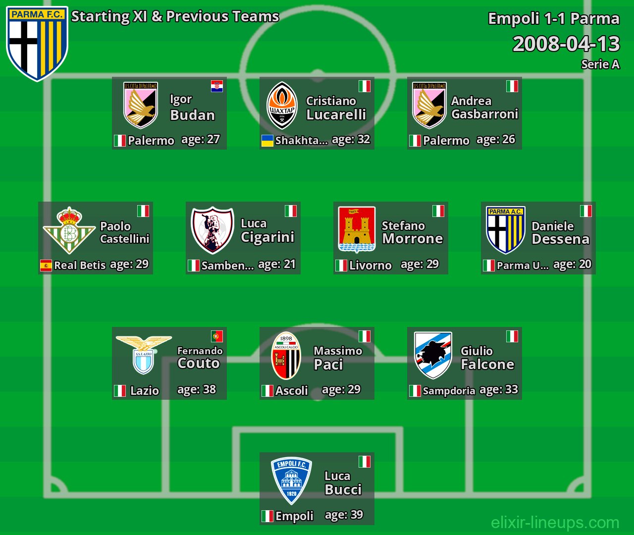 Parma Starting XI & Previous Teams 2008-04-13