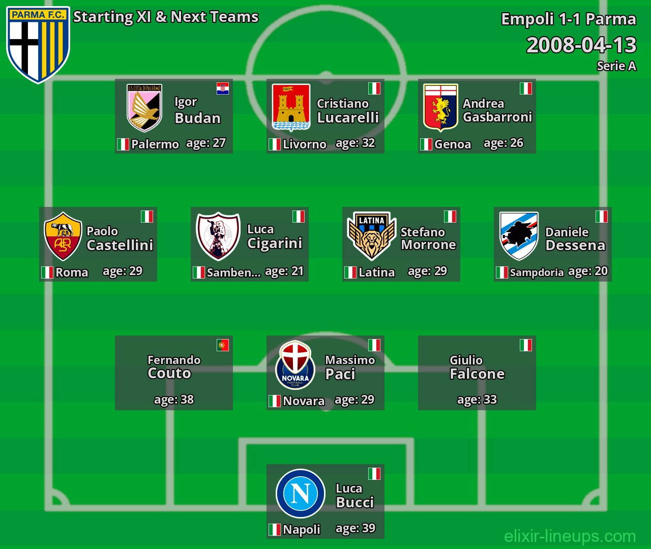 Parma Starting XI & Next Teams 2008-04-13