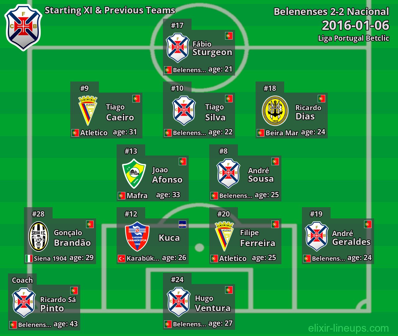 Belenenses Starting XI & Previous Teams 2016-01-06