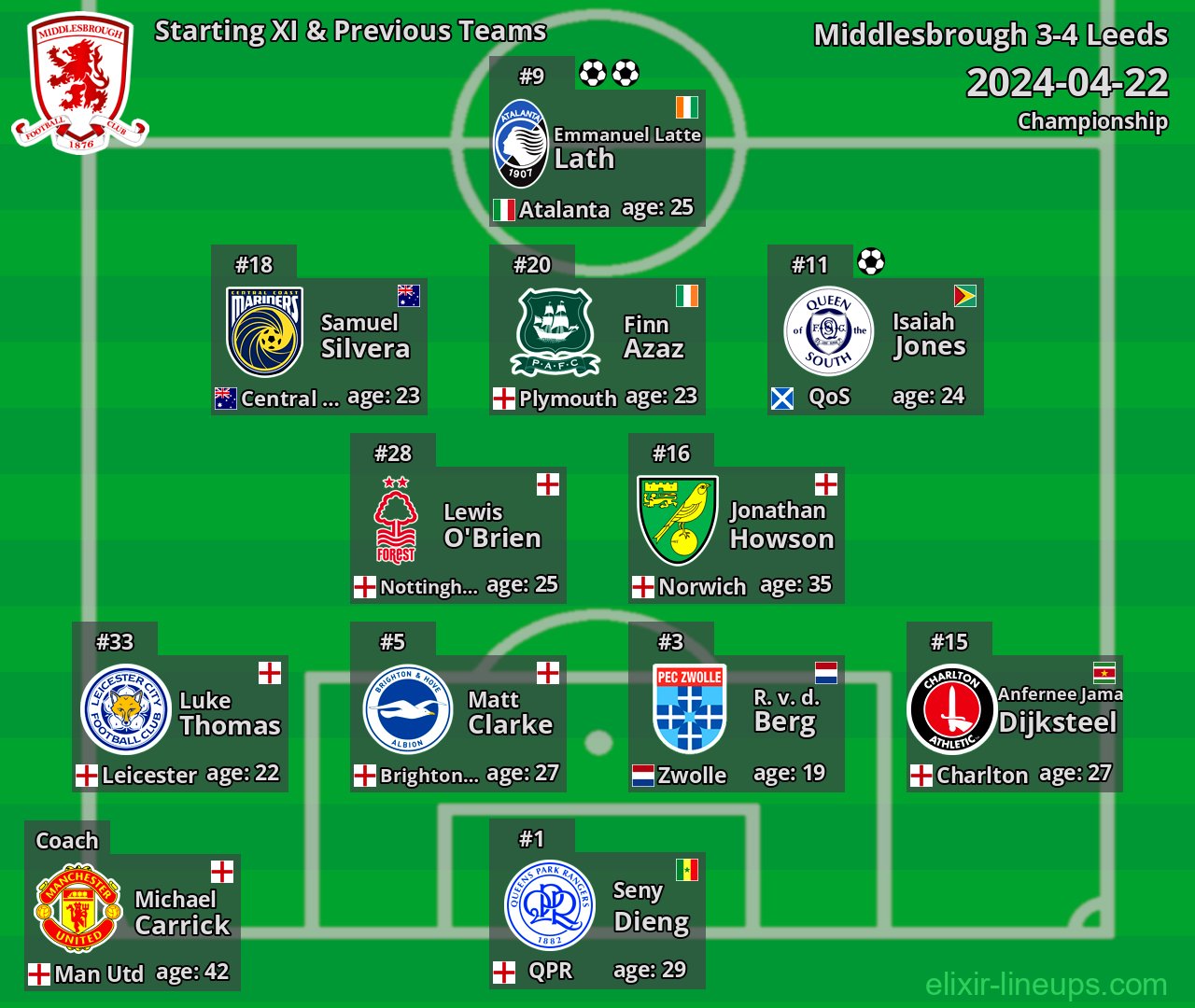Middlesbrough Starting XI & Previous Teams 2024-04-22
