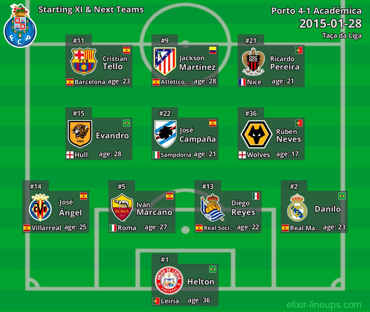 Porto Starting XI & Next Teams 2015-01-28