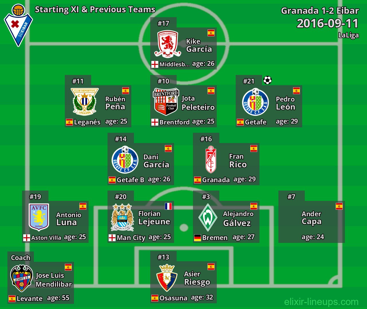 Eibar Starting XI & Previous Teams 2016-09-11
