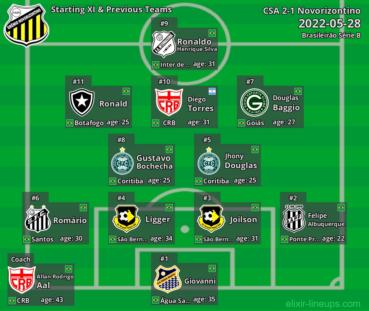 Novorizontino Starting XI & Previous Teams 2022-05-28