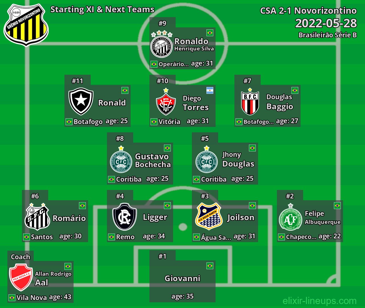 Novorizontino Starting XI & Next Teams 2022-05-28